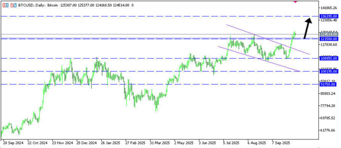 บิตคอยน์ทุบสถิติสูงสุดใหม่ ต้อนรับ “UPtober”