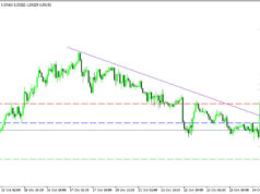 GBPUSD H1 | การกลับตัวลงจากแนวต้าน Fibo 50%