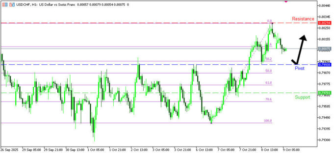 USDCHF H1 | มีโอกาสดีดตัวขึ้นจากแนวรับ