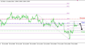 USDCAD H1 | การปรับตัวลงจากแนวต้านหลัก
