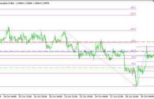 USDCAD H1 | การปรับตัวลงจากแนวต้านหลัก