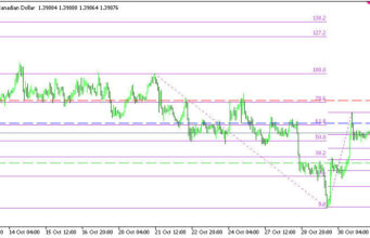 USDCAD H1 | การปรับตัวลงจากแนวต้านหลัก