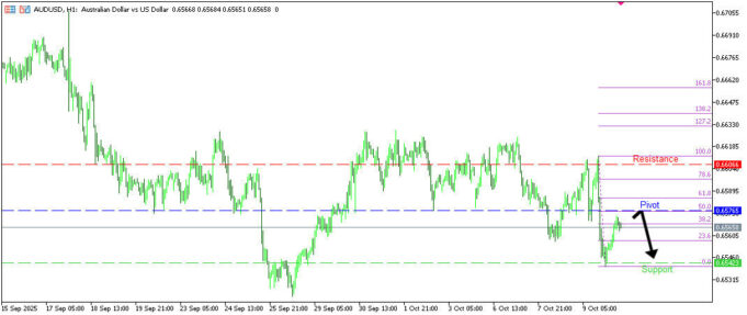 AUDUSD H1 | การกลับตัวลงจากแนวต้าน Fibonacci 50%