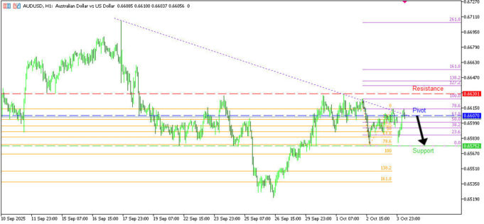 AUDUSD H1 | การกลับตัวขาลงกำลังเกิดขึ้น