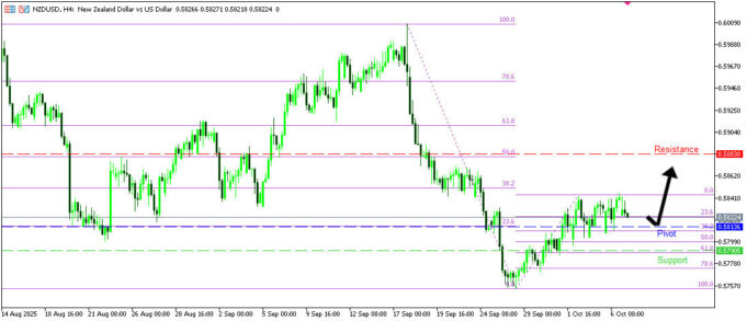 NZDUSD H4 | การดีดตัวขึ้นจากแนวรับ