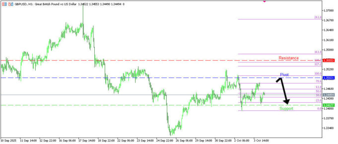 GBPUSD H1 | การกลับตัวขาลงที่แนวต้านสำคัญ