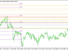 AUDUSD H1 | กำลังเข้าใกล้แนวต้านจากการย่อตัว