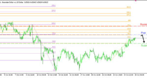 AUDUSD H1 | กำลังเข้าใกล้แนวต้านจากการย่อตัว