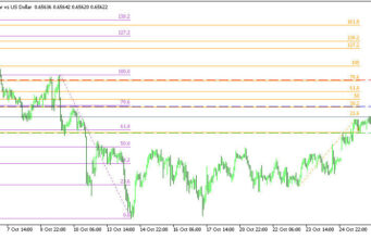 AUDUSD H1 | กำลังเข้าใกล้แนวต้านจากการย่อตัว