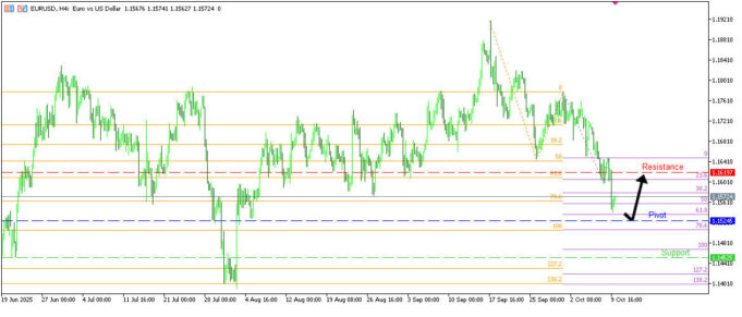 EURUSD H4 | สัญญาณกลับตัวขึ้น