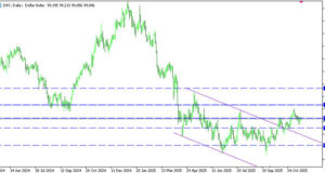 ดอลลาร์เด้งแรง ตลาดรอ FOMC–NFP ตัดสินทิศเฟด