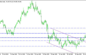 ดอลลาร์เด้งแรง ตลาดรอ FOMC–NFP ตัดสินทิศเฟด