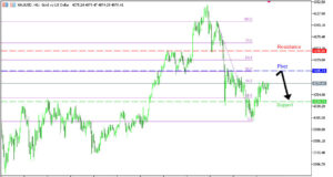 XAUUSD H1 | ทดสอบแนวต้าน Fibonacci 50%