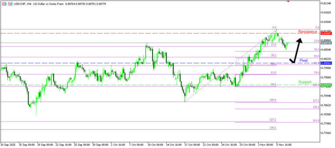 USDCHF H4 | การฟื้นตัวต่อเนื่องจากแนวรับสำคัญ