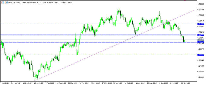 GBPUSD ร่วงแตะจุดต่ำสุดในรอบ 7 เดือน ก่อน BOE ประกาศผลคืนนี้