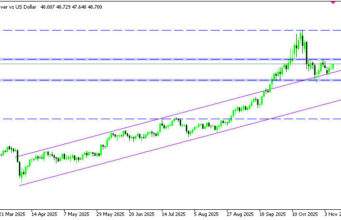 ซิลเวอร์ปรับขึ้นต่อเนื่อง หนุนโดยดอลลาร์ที่อ่อนค่า
