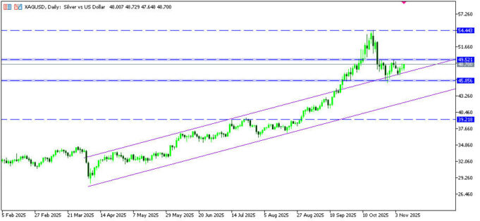 ซิลเวอร์ปรับขึ้นต่อเนื่อง หนุนโดยดอลลาร์ที่อ่อนค่า