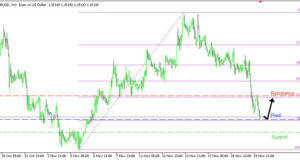 EURUSD H1 | การรีบาวด์ขึ้นจากโซนรับการย่อตัว
