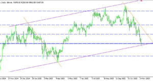 บิตคอยน์ร่วงหลุด $90k — เสี่ยงเปิดประตูขาลงลึก