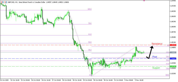 GBPCAD บนกราฟ H1 มีแนวโน้มดีดตัวขึ้นจากแนวรับ