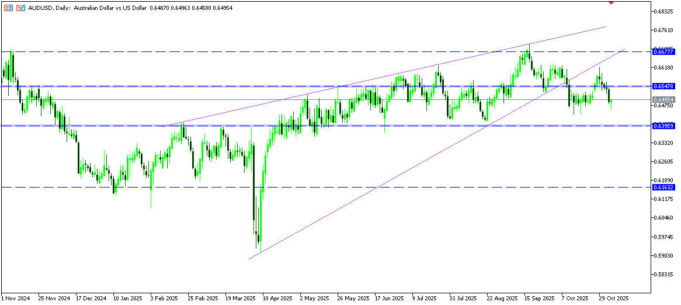 ดอลลาร์ออสซี่ร่วง แม้ RBA ส่งสัญญาณเข้มงวด