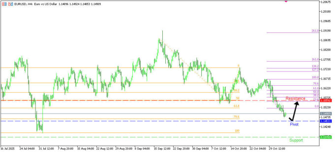 EURUSD H4 | การกลับตัวขึ้นจากแนวรับสำคัญ