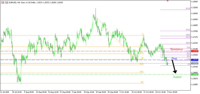 EURUSD H4 | การปรับตัวลงมีโอกาสต่อเนื่อง