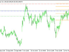 GBPJPY H4 | แนวโน้มขาขึ้นยังเดินหน้า
