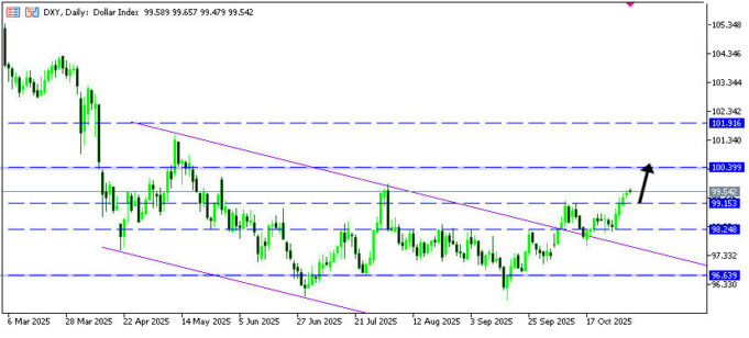 ดอลลาร์กลับตัวขึ้นต่อเนื่อง หนุนแนวโน้มแข็งค่า