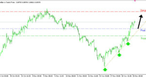 USDCHF H1 | โมเมนตัมขาขึ้นยังเดินหน้าต่อ