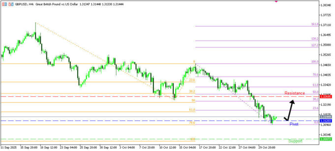 GBPUSD H4 | การกลับตัวขึ้นจากแนวรับรวม Fibonacci