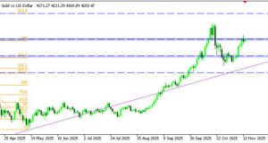 ทองคำพุ่งแรง ขานรับดอลลาร์อ่อนจากคาดการณ์ข้อมูลสหรัฐฯ