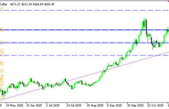 ทองคำพุ่งแรง ขานรับดอลลาร์อ่อนจากคาดการณ์ข้อมูลสหรัฐฯ